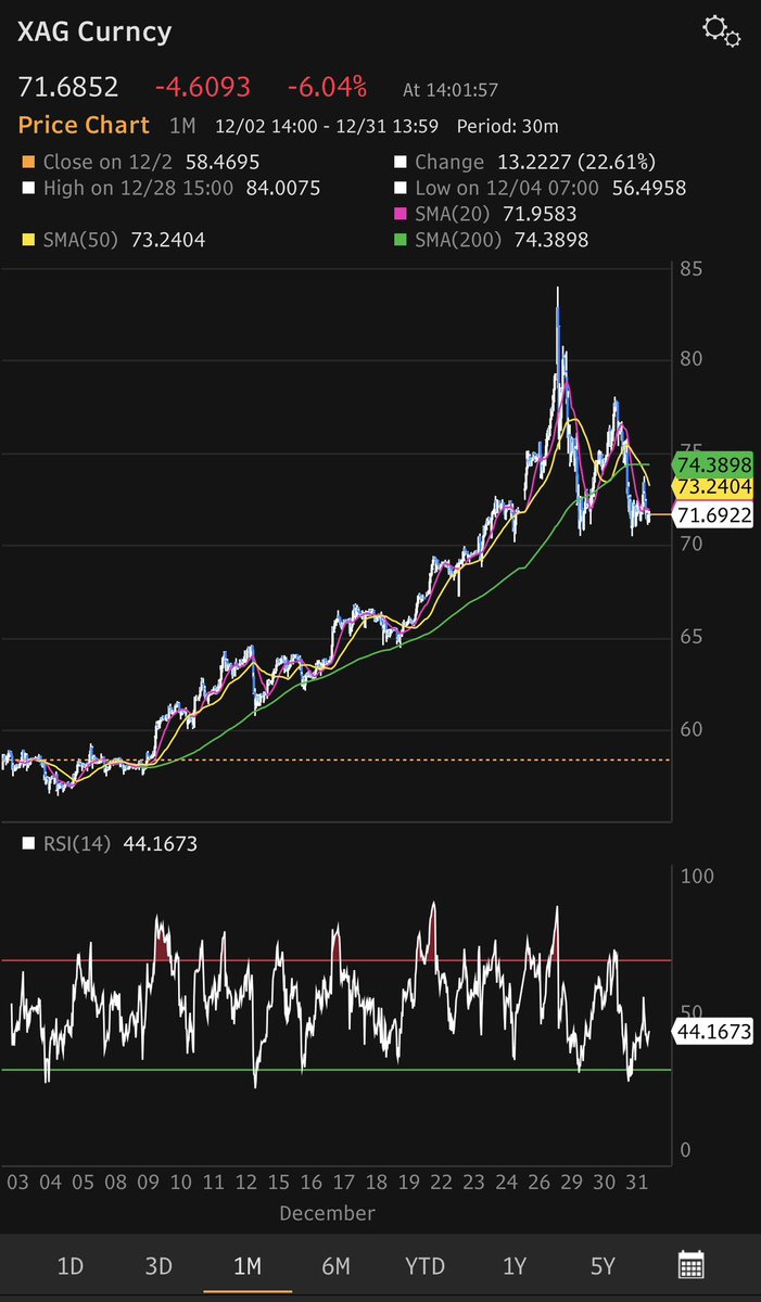 Silver $SLV  parabolic in past month 
Gold $GLD parabolic in past year

Gold moves lead crypto 

If these large commodity markets make such a move, how can one be skeptical of digital assets in 2026? $ETH $BTC
