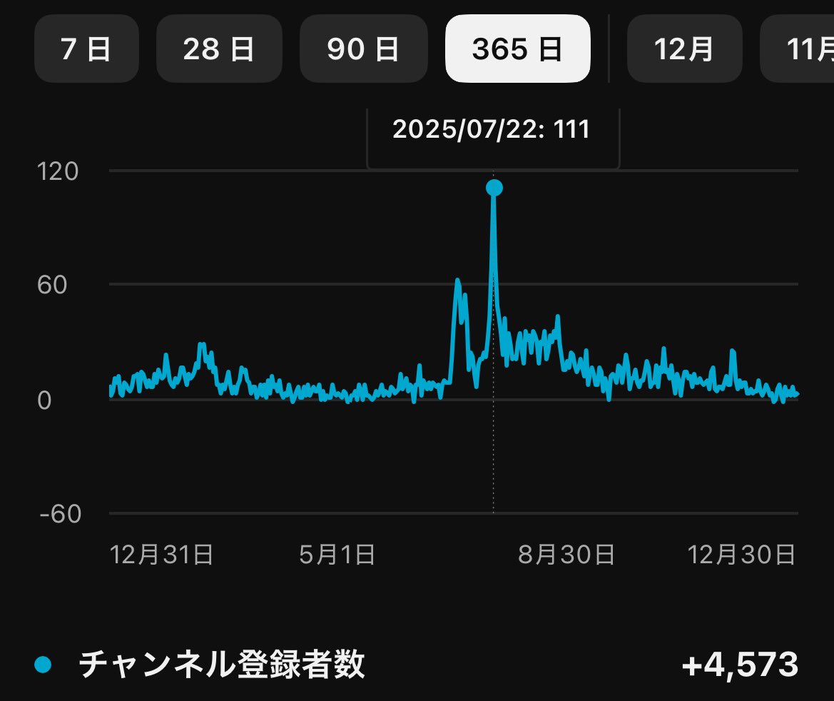 apiapiapissan's tweet photo. あけおめですん！！！

去年の目標..しっかり達成失敗しまし💐
あと12人きっつぅぅww

2026の目標！！
夢はでっかく！！！！
登録者数10,000人を目指しますん‼️

今年もどうぞよろしくお願い致しますん https://t.co/6CSxeUpwjd