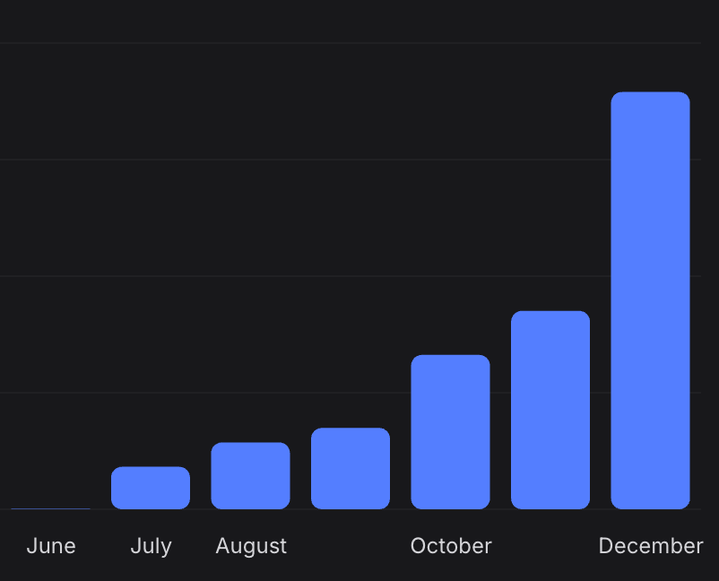 Closing the year for <a href="/zydeer/">zydeer</a> and @useinvent:

- A product we started building 6 months ago and launched 3 months ago.
- 9 channels: WhatsApp, Messenger, Instagram, Email, SMS/MMS, Telegram, Slack, and Voice (closed beta).
- 120+ AI Actions, from CRMs to Scheduling to Custom APIs.