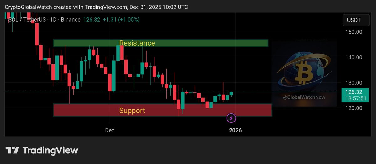 GlobalWatchNow's tweet image. 🚨 $SOL  Still Stuck in a Key Range :

• #SOL keeps consolidating, with buyers stepping in around $118–$120 support, while sellers continue to defend $145–$148 resistance. Spot on range behavior.

How to play it:
• Dips into support = higher-probability buy zone
• Upside…