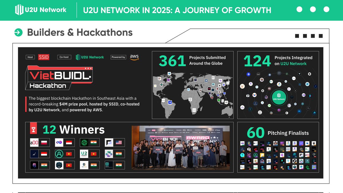 Chucksy30's tweet image. Looking Back at U2U Network’s Quiet Power Moves 🧵

1/ Funny how real progress doesn’t always come with noise. 2025 at @u2u_xyz wasn’t about hype, it was about showing up daily, building when it was hard, &amp;amp; pushing forward even when the pace slowed. 

Let's unpack this 🪡.
#u2u