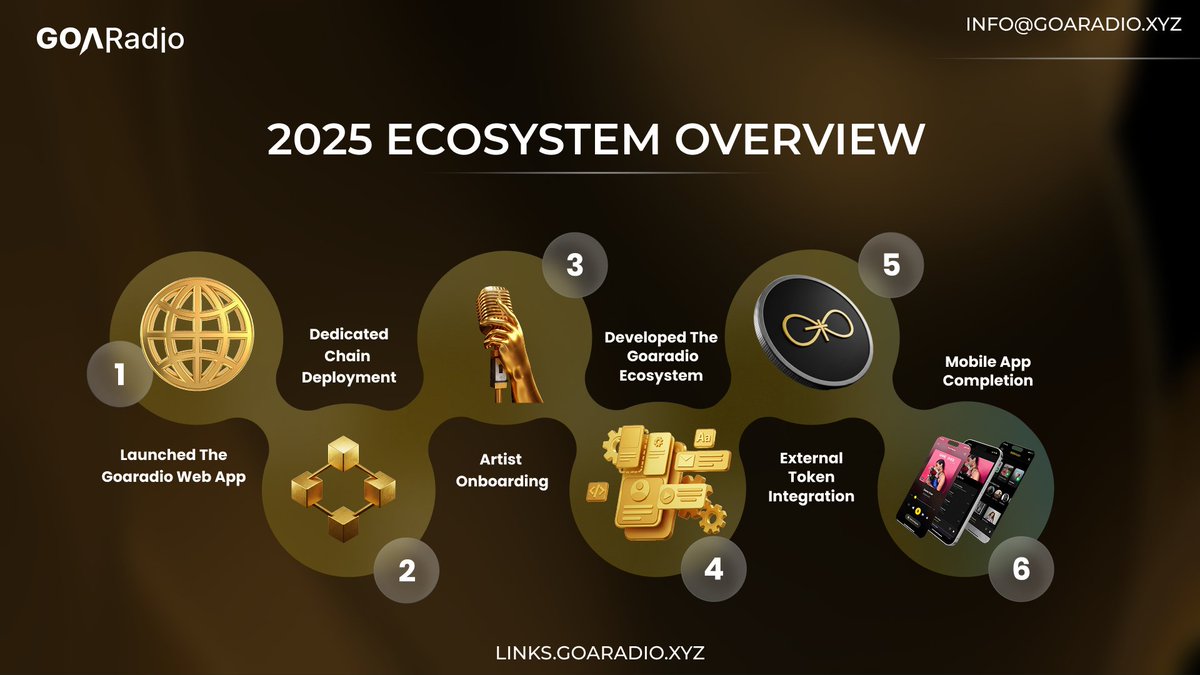 Abdulmalik20881's tweet photo. $GOA 2025 IN REVIEW
> As 2025 comes to an end, one thing is clear:
@GOARADIO_ didn’t chase hype, we focused on building.
From idea → product → ecosystem, here’s what 2025 looked like
#GoaRadio $GOA
🧵👇 https://t.co/FnYMQzwaZq