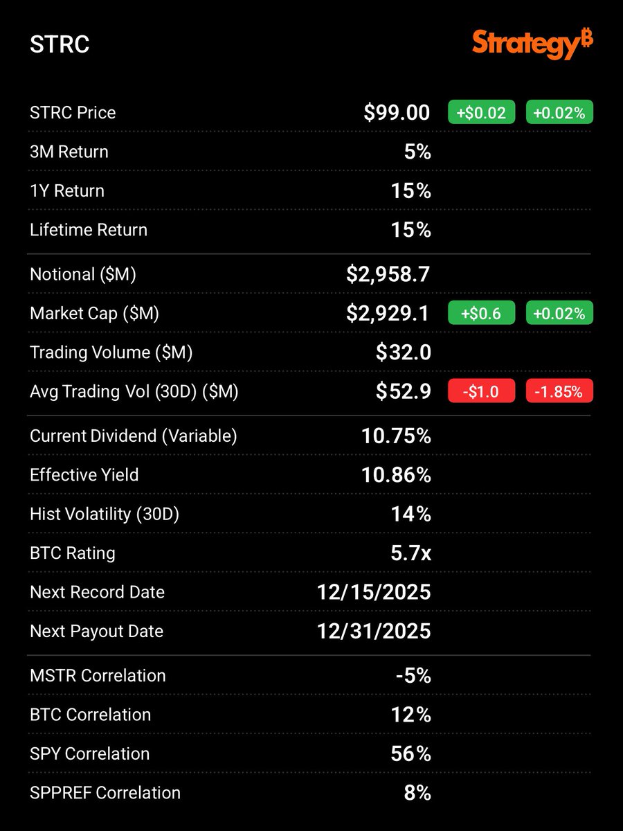 $STRC sits around $99 while paying ~10–11% variable yield with ~14% 30 day volatility.

Stable price, engineered income.

That combination is exactly what brings conservative capital closer to Bitcoin. 

This is exactly why we built Capital Bridge at <a href="/StayBolted/">BOLT</a>, to visualize how