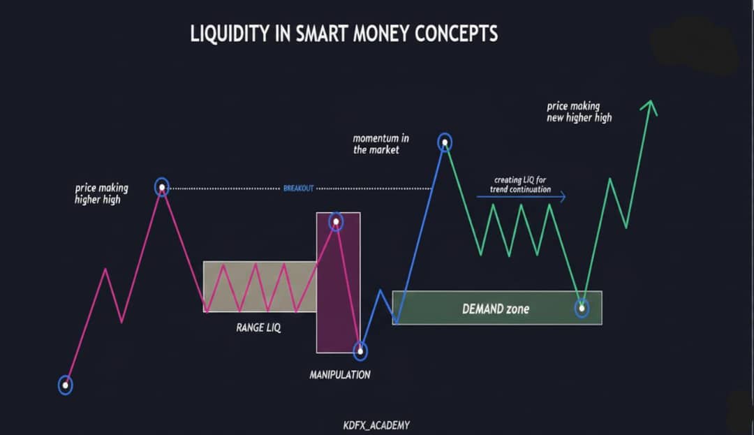 Kvndavid2's tweet photo. The Smart Money Cycle 💹
Institutional trading moves in 3 key stages:
1️⃣ Accumulation: Price ranges and builds liquidity (retail stop losses).
2️⃣ Manipulation: Fake breakouts trap traders, clearing stops to fuel the real move.
3️⃣ Distribution: Price hits a Demand Zone, confirms.. https://t.co/MBxROdcv64