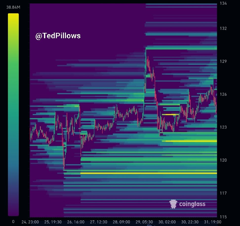 TedPillows's tweet image. $SOL has big liquidation clusters below the $120 level.

It seems like retail is aping longs here, and MMs will most likely take them out.