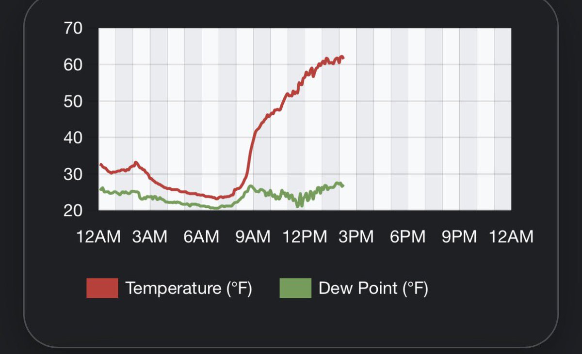 chasingstorms01's tweet image. Well i’d say for Florida standards 23 degrees is pretty darn cold, but look how fast it shot back up to 60 once the sun came up