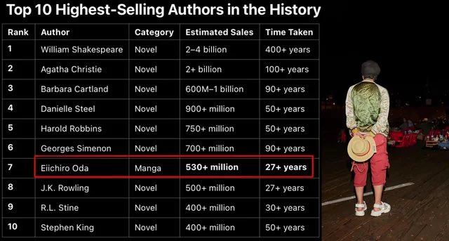 No manga artist can reach the top 10 in history. Only Oda is capable of that 🐐