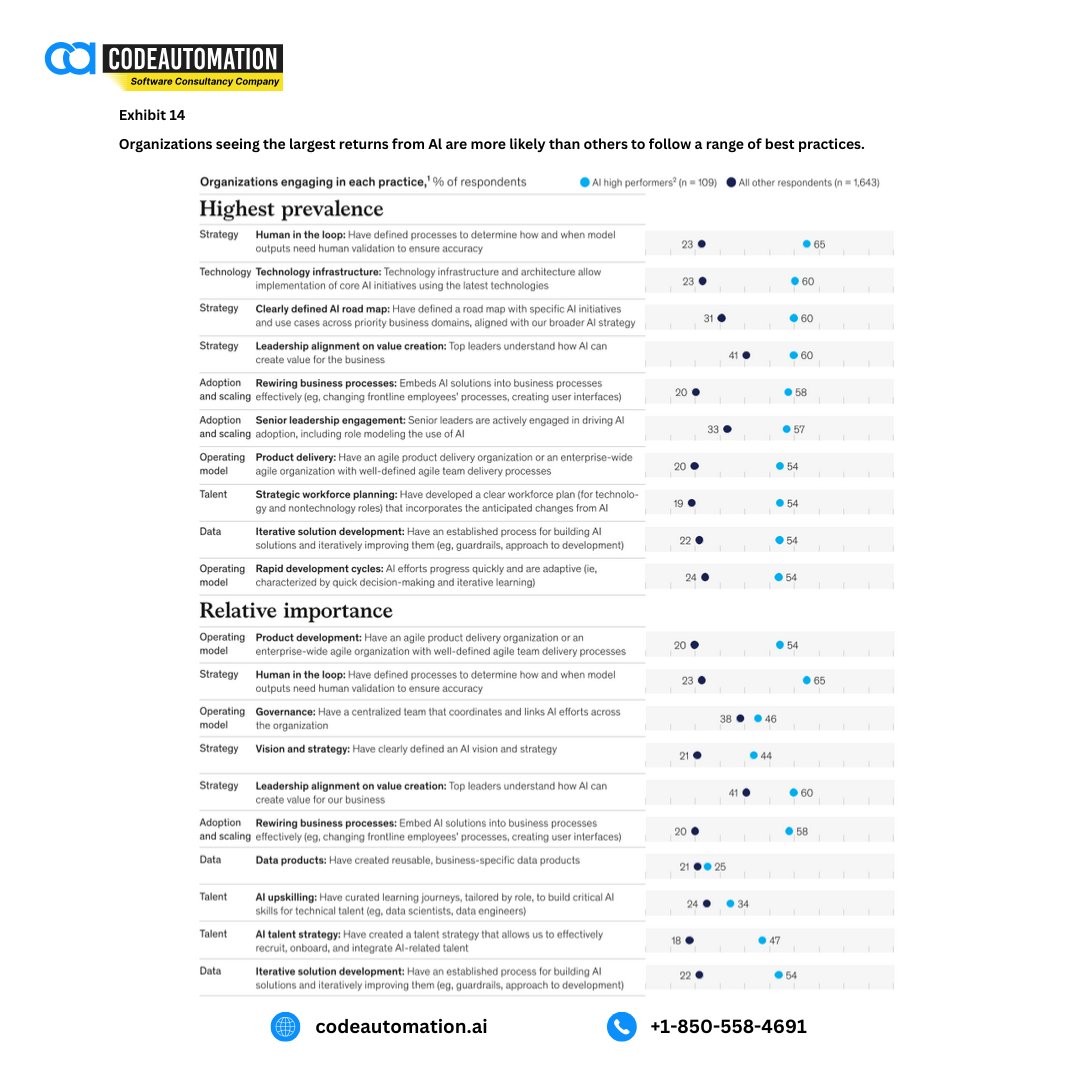 CodeAutomation's tweet photo. Day 18:
The biggest AI returns come from discipline, not experiments. High performers follow clear AI roadmaps, human validation, leadership alignment, and fast execution.
#AI #AIAdoption #BusinessAutomation #ResponsibleAI #CodeAutomation https://t.co/TNfVO9Kiym