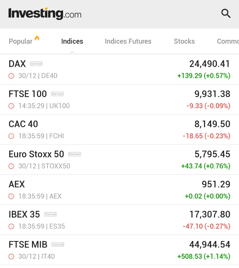 🚨 INVESTING : "Chiusura mista per i mercati europei nell'ultimo giorno di contrattazioni del 2025"