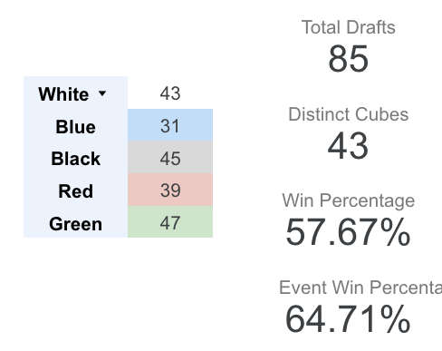 haganbmj's tweet photo. End of year #MTGCube stats.

85 paper drafts from 43 different cubes.  

I need to draft more blue decks apparently.  

Not *too* surprised that my overall winrate is a bit low, we rarely (if ever) finish 3 rounds locally so I'm more likely to get a 1-1 than a 2-1. https://t.co/juHvUuvj8J