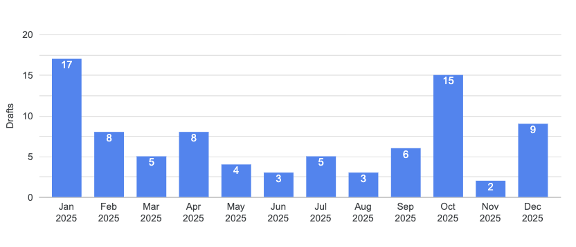 haganbmj's tweet photo. End of year #MTGCube stats.

85 paper drafts from 43 different cubes.  

I need to draft more blue decks apparently.  

Not *too* surprised that my overall winrate is a bit low, we rarely (if ever) finish 3 rounds locally so I'm more likely to get a 1-1 than a 2-1. https://t.co/juHvUuvj8J
