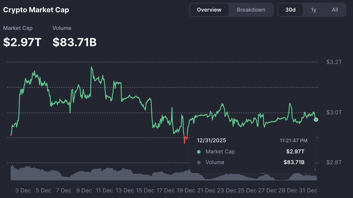 🚨Bureau : "Il Mercato delle Criptovalute Raggiunge una Capitalizzazione di 2,97 Trilioni di Dollari nel 2025"