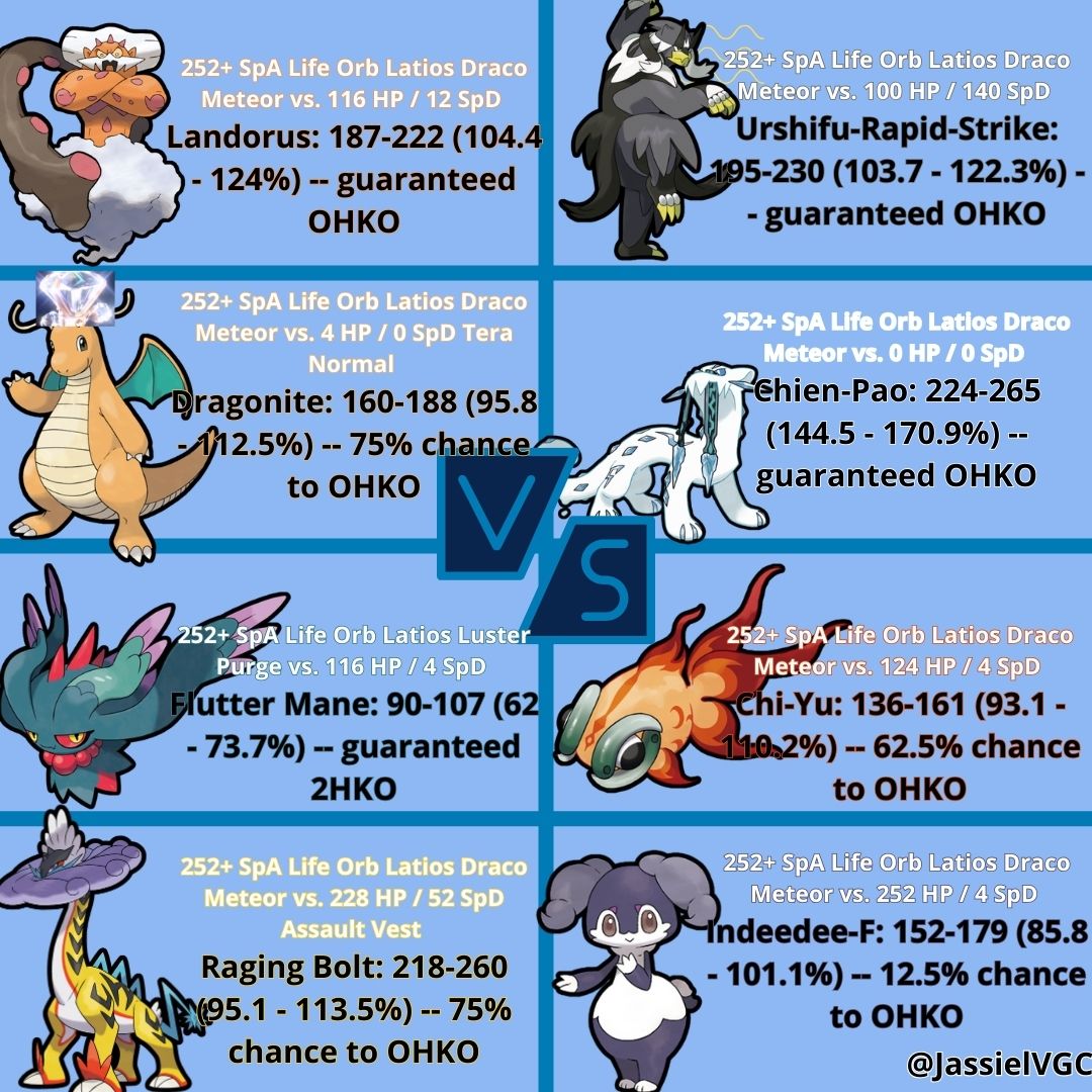 Hoy en ANALIZANDO POKÉMON, les traigo algunos cálculos de daño de Latios. (en español)

Último Análisis del año.
Este pokémon goza de un diseño Increíblemente Elegante y al ser uno de mis favoritos, quise comprobar que tan viable era su uso en esta regulación.

Su combinación de