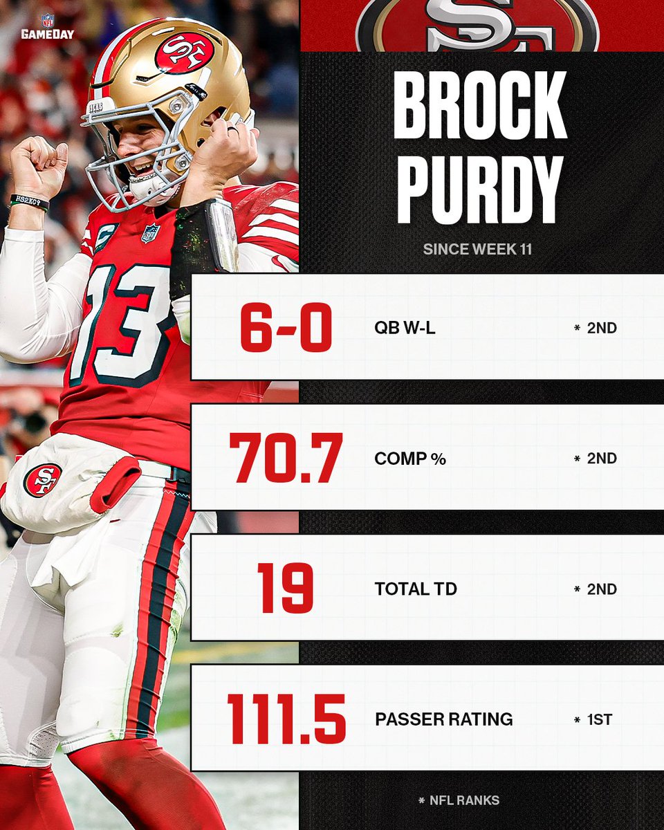 NFLGameDay's tweet image. The @49ers are leading the league in PPG (35.7) since Brock Purdy's return 🔥

#FTTB