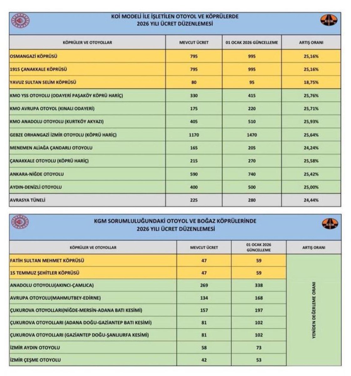 🗓 Bu gece yarısı saat 00.00 itibarıyla yürürlüğe girecek uygulamaya göre;

🔹 Karayolları Genel Müdürlüğü tarafından işletilen otoyol ve köprülerde artış oranını %25,49 olarak belirlendi,
🔹 Kamu-Özel İşbirliği projelerinde ise artış oranlarını %18,75 – %25,49 aralığında