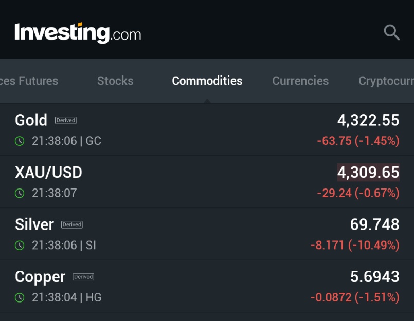 🚨 INVESTING : "Capodanno da incubo per i metalli: Oro -1,4%, Argento -10,5%, Rame -1,5%"