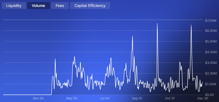 2/ ✦ Volume in 2025

The highest single-day swap volume of 2025 was on October 8th coming in with $6.69M with a close second on December 9th with $6.55M.

The Terra <a href="/phoenix_dir/">Terra Phoenix</a> outpost accounted for ~76% of all swap volume on Astroport for the year!