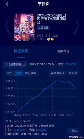luckygirl_smile's tweet image. Highest Viewership was when ShenYue was singing on Hunan NYE!  "Yue" achieved a peak viewership rating of 2.35% the highest! Global popularity from her fanbase is REAL! 
#ShenYue @hunantvchina