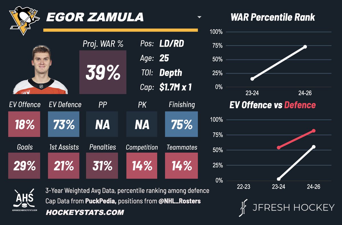 JFreshHockey's tweet image. Egor Zamula, acquired by PIT, is a depth defensive defenceman who's shown a bit of upside in small minutes, specifically defending the rush. Has also shown an extreme lack of foot speed.