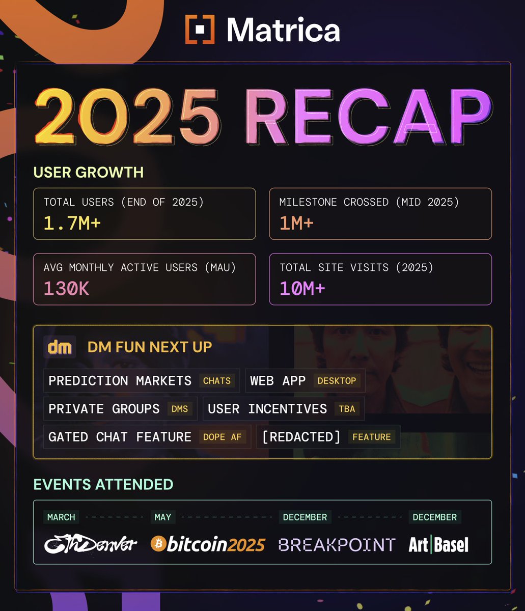 MatricaLabs's tweet photo. 2025 was a movie 🎬

We had our biggest growth year to date with over:
🔸1.7m total users
🔸10m site visits
🔸130k monthly active users

We also launched @dmdotfun - the best social trading app on Solana to replace Telegram

 2026 will be a massive year for the Matrica ecosystem https://t.co/xAGfdaVswV