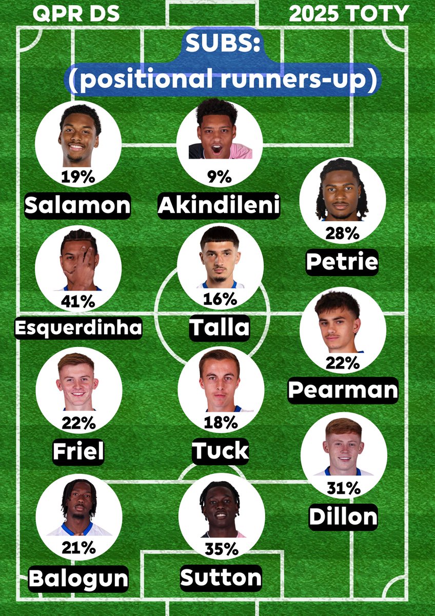 QPR_DS's tweet photo. 🤩 Introducing: 𝗬𝗢𝗨𝗥 QPR DS Team of the Year for 2025! ⭐️

We had 1114 total unique voters submitting their XI this year, an utterly incredible turnout! 🤯

Here is the team you collectively settled on - and the runner-ups.
Some incredibly tight categories! 👊

#QPR | #QPRDS https://t.co/5sJFxe5ugf