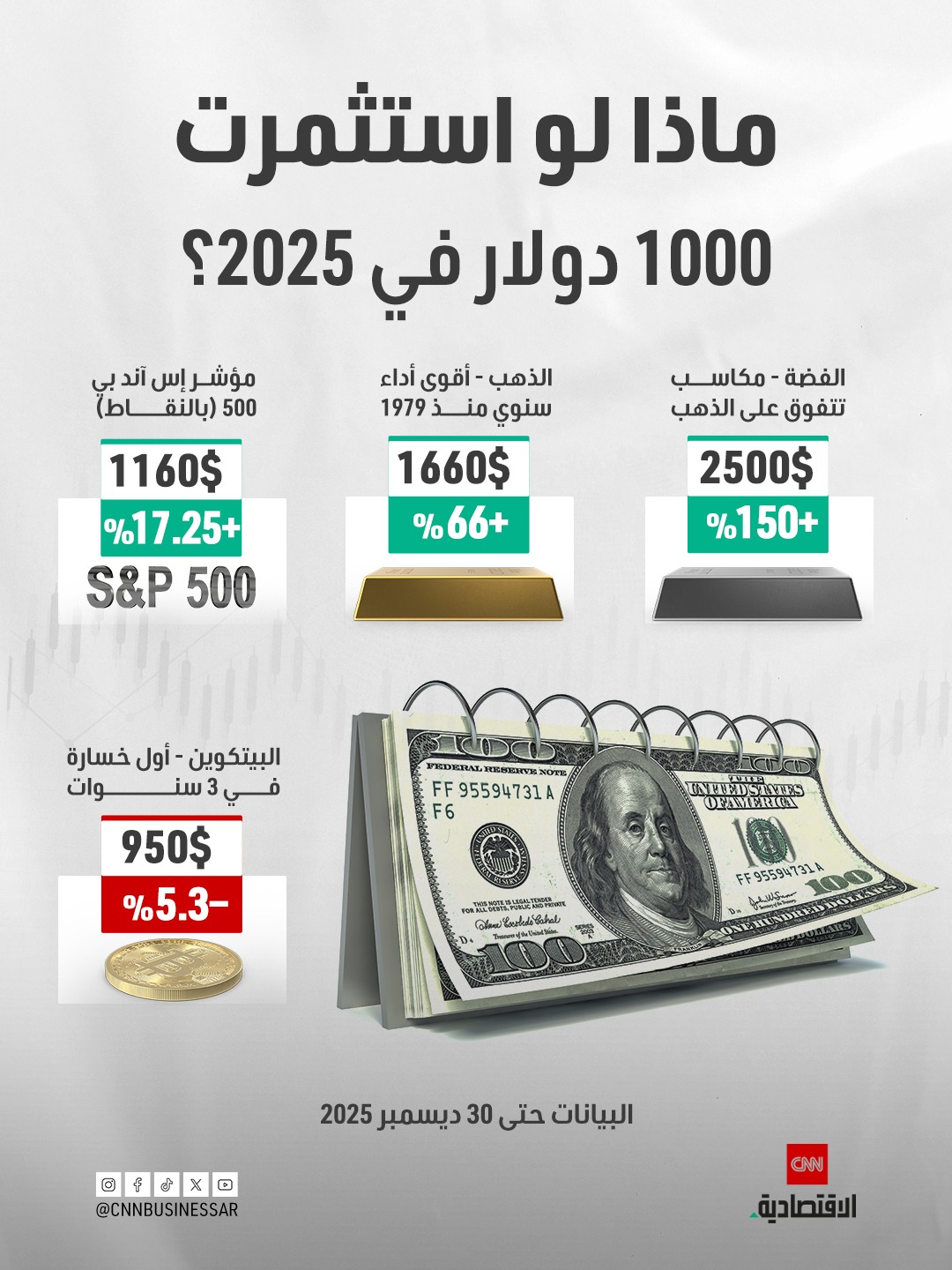 ماذا لو استثمرت 1000 دولار في 2025.. من صعد؟ ومن سقط؟ 
