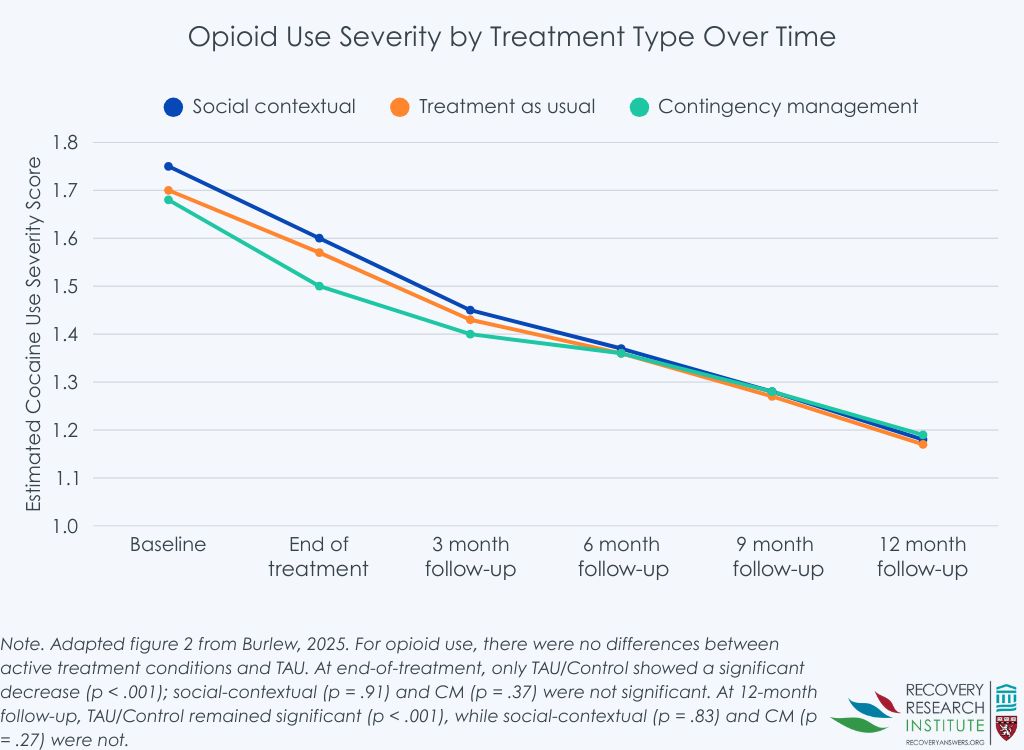 RecoveryAnswers's tweet photo. In a study of whether substance use treatments work for black individuals, empirically-supported behavioral treatments did no better than treatment-as-usual for cocaine or opioid outcomes.

Learn more here: https://t.co/UzRQsYNCl7 

#RecoveryThroughScience #recovery #science https://t.co/uM0jV9UVEZ