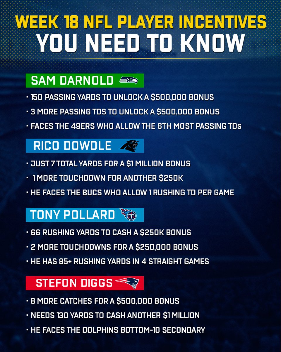 salbets_'s tweet image. Week 18 NFL Player Incentives You Need To Know:
