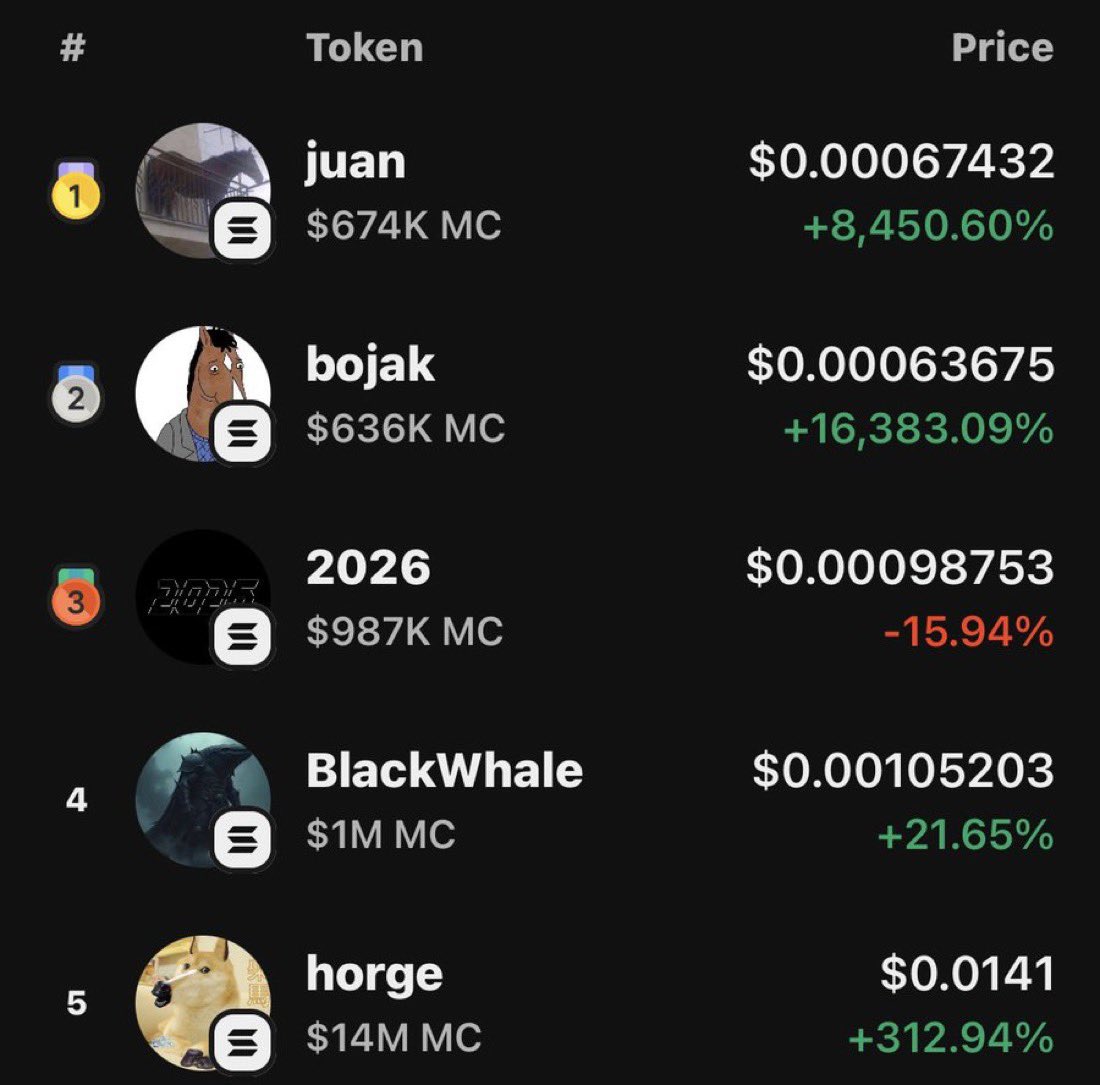 minemjuan's tweet photo. Wowwww big announcement guys 

We’re are officially 🥇 on phantom and 🥇 on DEXscreener 

Over 1,000 community members 

Over 3,000 holders 

Much much higher for $juan 

Mi nem juan 

7eLSZuUZ66YA1JPYmpG9ApgoTdZmzHDfz32YngbPpump https://t.co/yGxILt7S1l