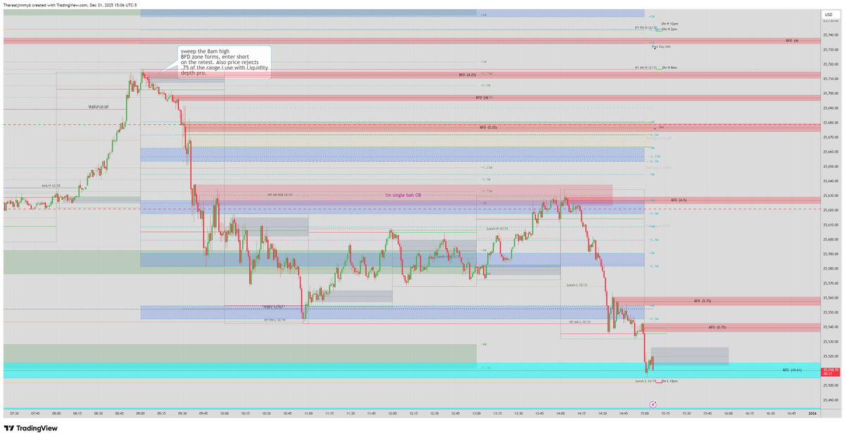 This is how I engage in a trade. I'm a pure price action trader and I typically don't leave the 1-minute time frame; if I do, it's only the 3-minute. Using liquidity depth pro along with BFD Zones has been my game changer. Credit goes to <a href="/noprocess/">NoProcess</a> for opening my eyes to adding
