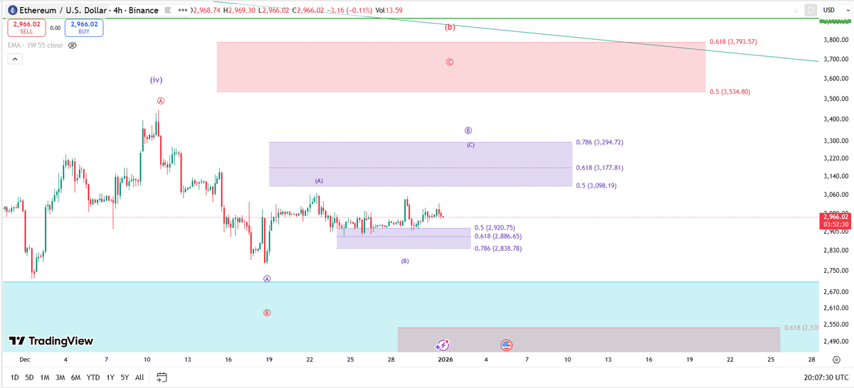 theoryn_'s tweet photo. $ETH

Ethereum will eventually go to $2,500 but before that, we should see an upwards rally. Two scenarios in play as shown in the picture

https://t.co/EhOgjwpId8

$BTC $ADA $SOL $BNB $XRP $SUI $ZEC $ZEN $TAO https://t.co/24ktSyhrvw