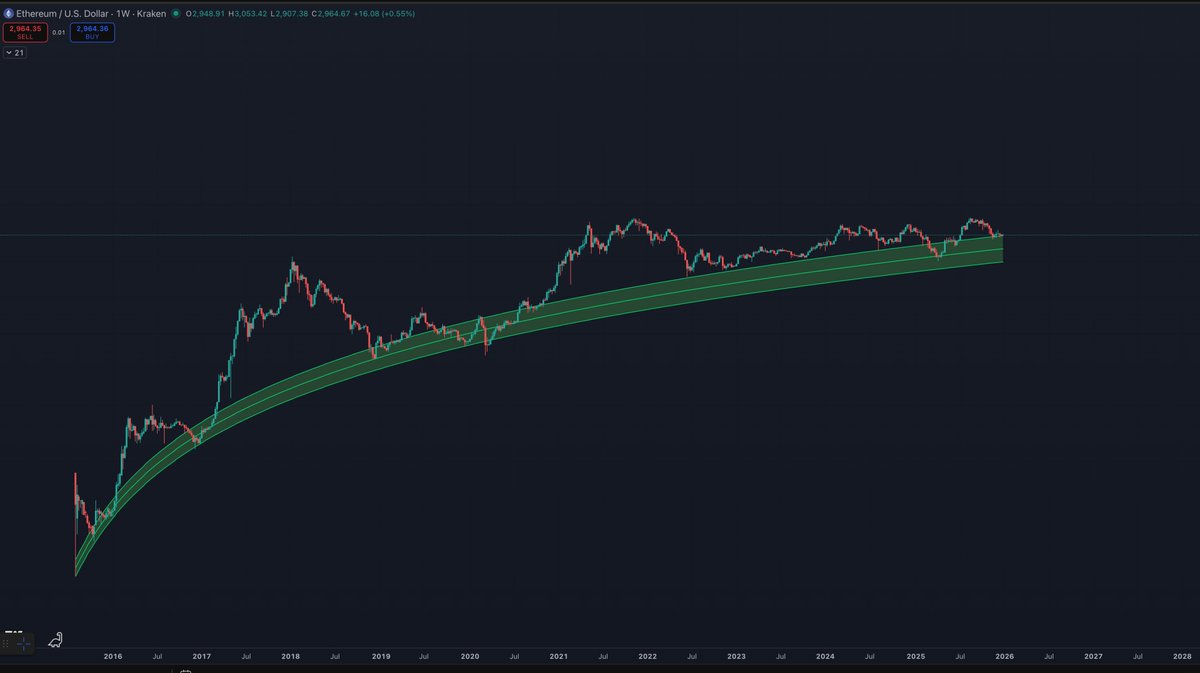 intocryptoverse's tweet image. Good chance #ETH spends some time in its lower regression band in 2026 before expanding out of it in 2027/2028. 

According to this model, the current "fair value" of ETH is $1987.