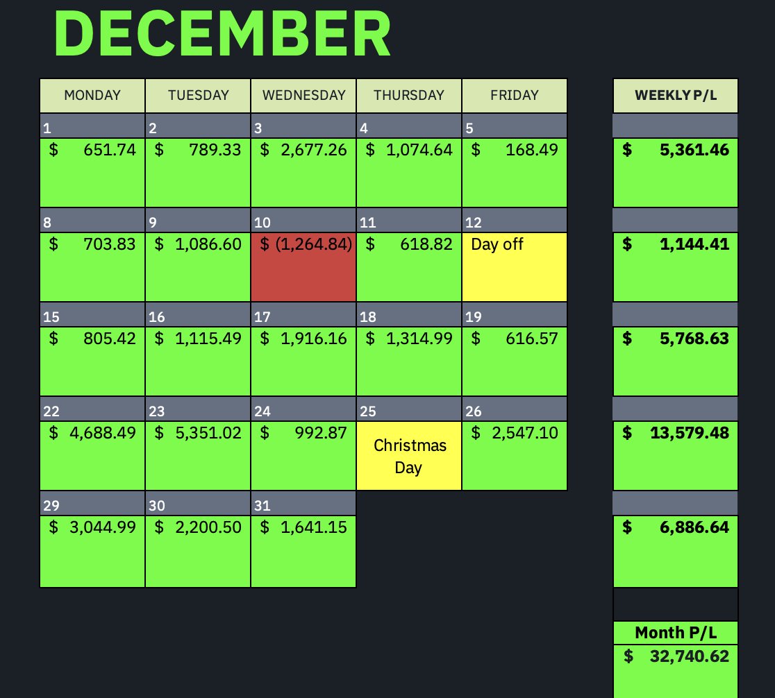 glumpf99's tweet photo. Some undisciplined moments on the short side the past few days but overall pretty clean month on what was tougher / thinner action imo https://t.co/ephb1qDaP1