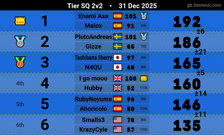 chechuringo13's tweet image. Sí y con doble dodge de rayo con azul y con tarjeteo y que pasa?
@Calox7 next? 🤪