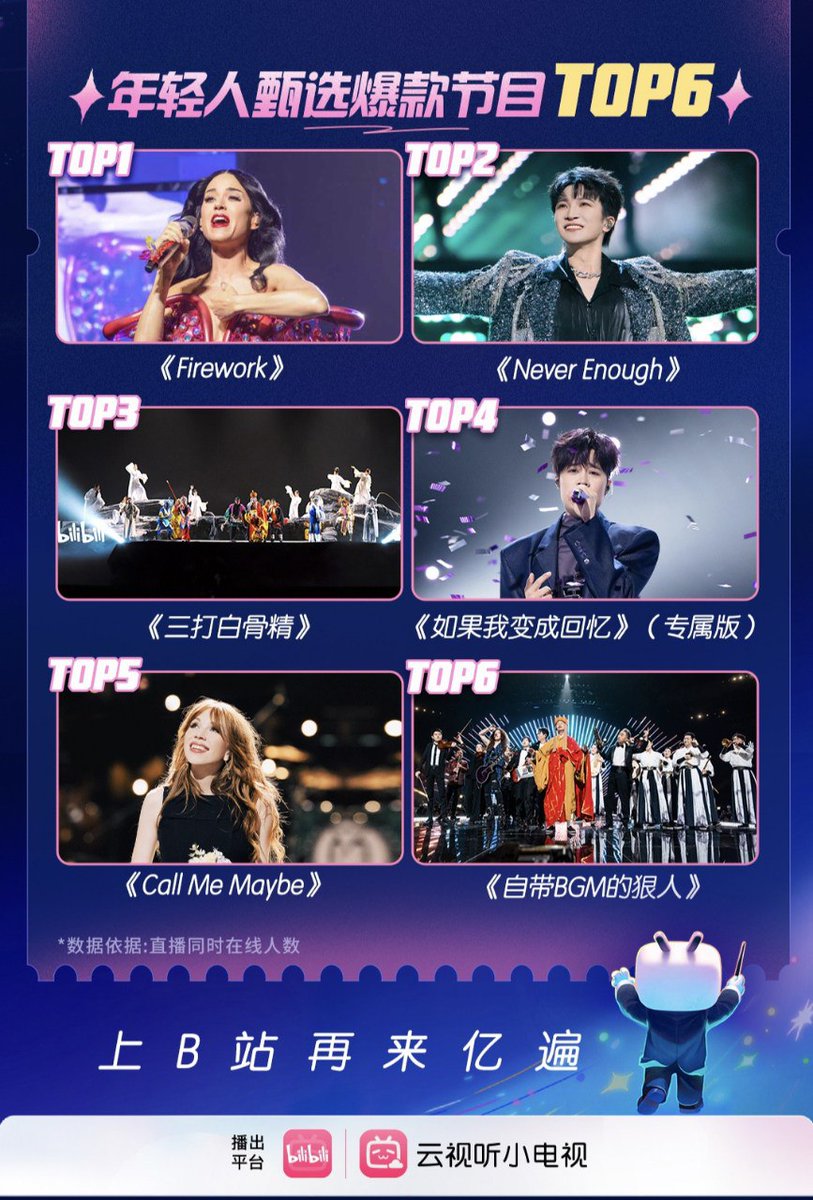 kperrystats's tweet photo. The Chinese audience chose @KatyPerry's performance as the best of the “2025 Bilibili New Year's Eve Gala”. https://t.co/oMLDHsaJty