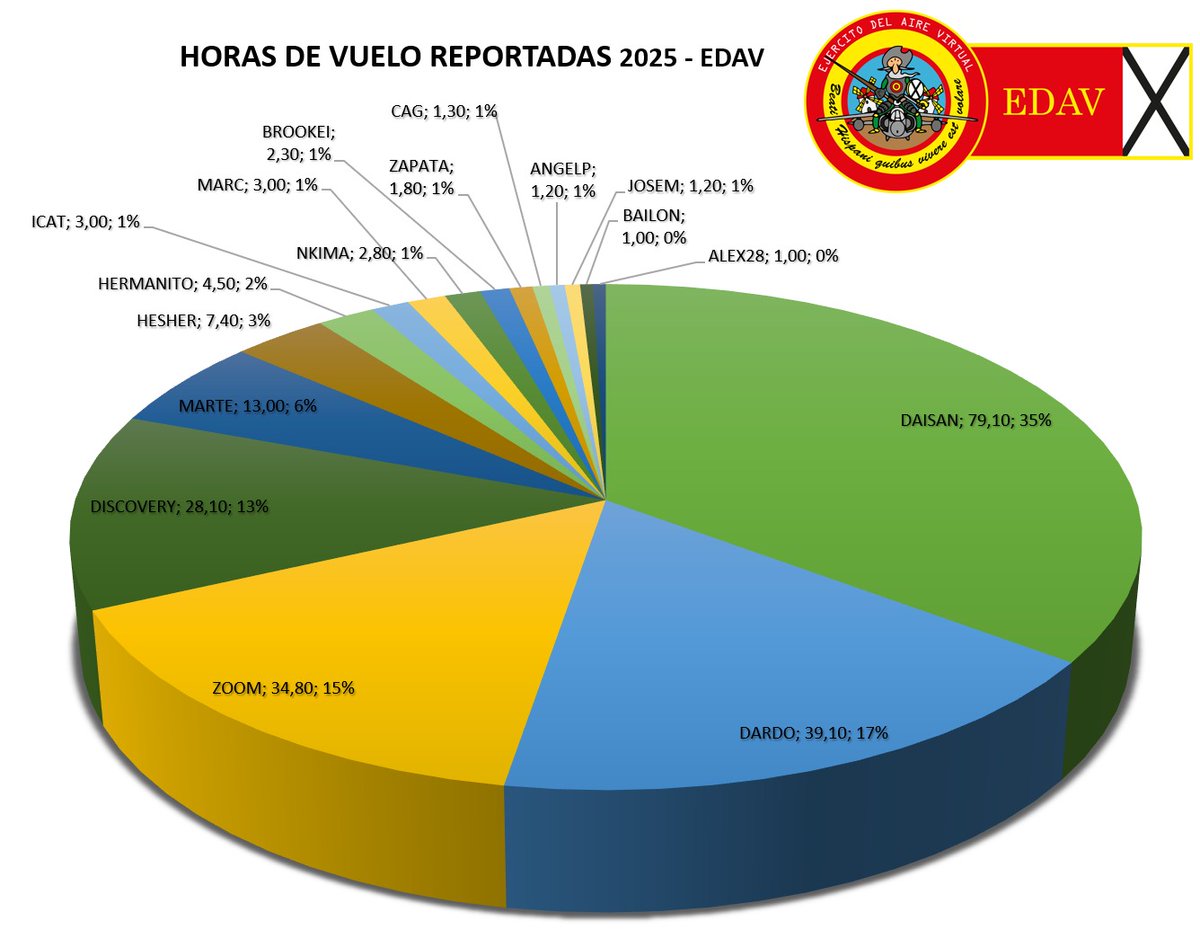 EdAv - Ejército del Aire virtual (@EdAv_Falcon) / Posts / X