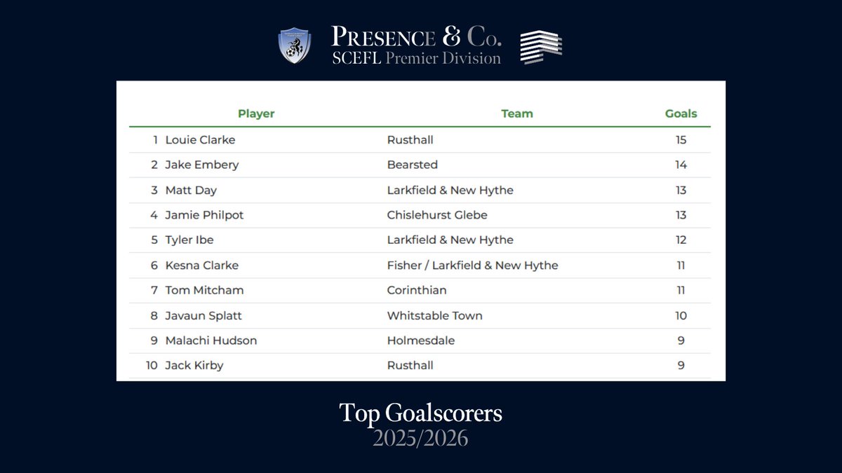 SCEFLeague's tweet image. ⚽🔥 PREMIER DIVISION TOP SCORERS 🔥⚽

🥇 Louie Clarke (Rusthall) – 15
🥈 Jake Embery (Bearsted) – 14
🥉 Matt Day (Larkfield &amp;amp; New Hythe) – 13
🥉 Jamie Philpot (Chislehurst Glebe) – 13
🚀 Tyler Ibe (Larkfield &amp;amp; New Hythe) – 12

*League goals only

👉  scefl.com/top-goalscorer…