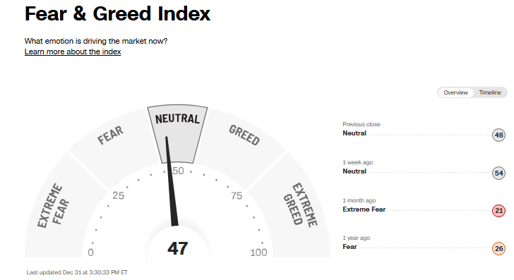 🔵BARCHART: "Il Mercato Azionario: Avvicinarsi alla Paura"