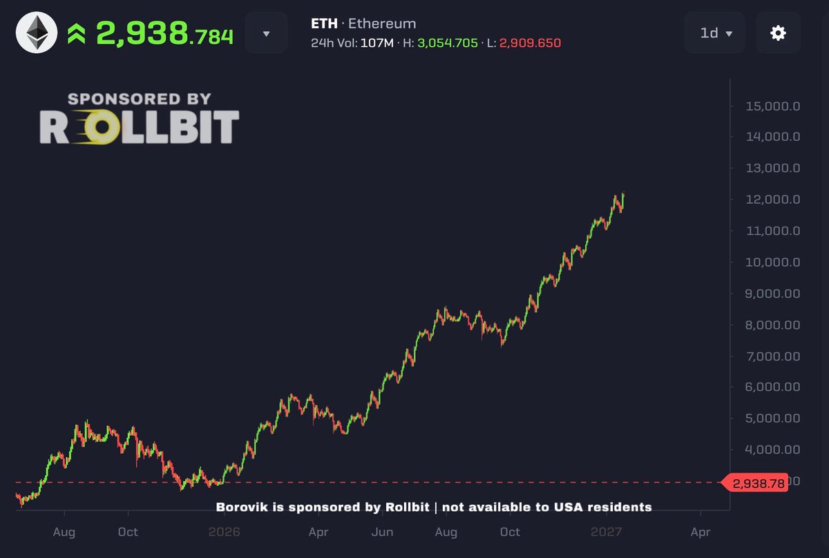 2026년에 이더리움(ETH)에 대해 매우 강한 상승 전망을 가지고 있다. 가격이 10,000달러를 넘어설 것이라고 본다. 그리고 슈퍼  사이클은 오늘 밤부터 시작된다!! $BMNR $ETH #Crypto
