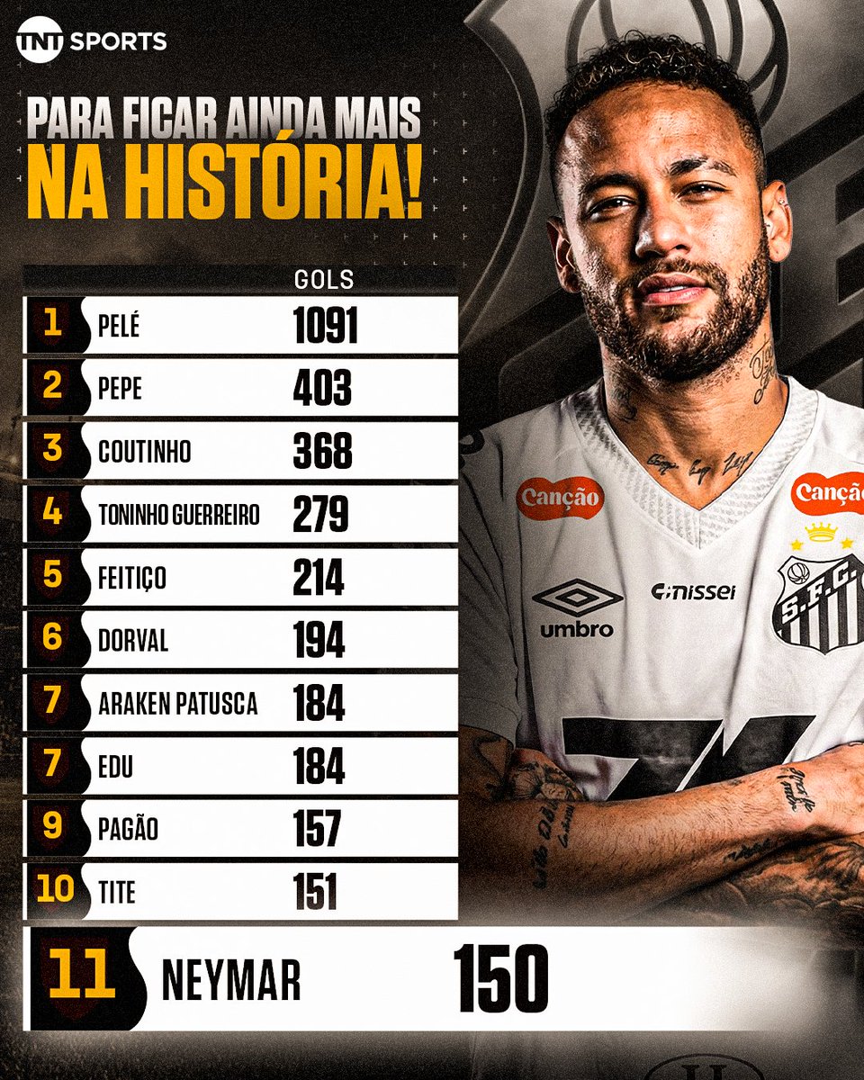 TNTSportsBR's tweet image. O NEY TÁ MUITO PERTO DE MARCAR SEU NOME AINDA MAIS NA HISTÓRIA DO PEIXÃO! 👑⚪⚫ O craque renovou o contrato e tá a apenas um gol de entrar no top-10 de maiores artilheiros do Santos! #FutebolBrasileiro