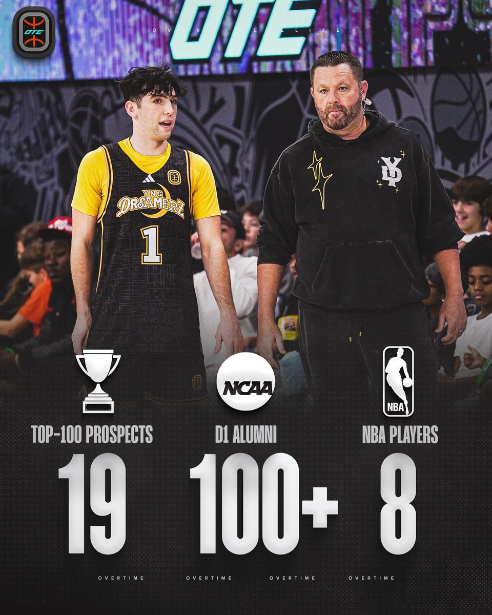 OvertimeElite's tweet image. Entering 2026 as the best HS basketball league in the world 🌎

• 19 Top-100 prospects
• 55% of the league with D1 offers.
• 4 alumni in the 2026 BR Mock Draft.