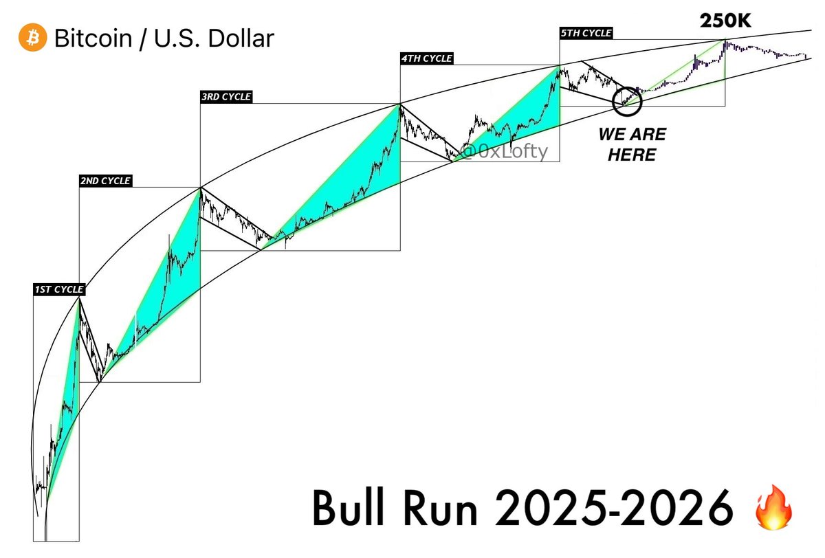 Next #Bitcoin target → $250,000 🚀