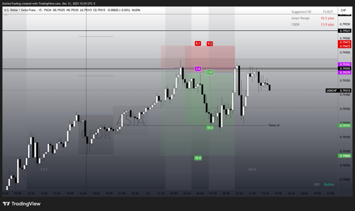 TradingOutlier's tweet image. USDCHF: Breakeven (should have been 1:2 hit clean)
Held for 4hr BISI target. NYK reversed it.
Analysis right. Mental game cost the win. The rulebook would've saved this.
Learn the models AND execution framework: whop.com/outlier-tradin…