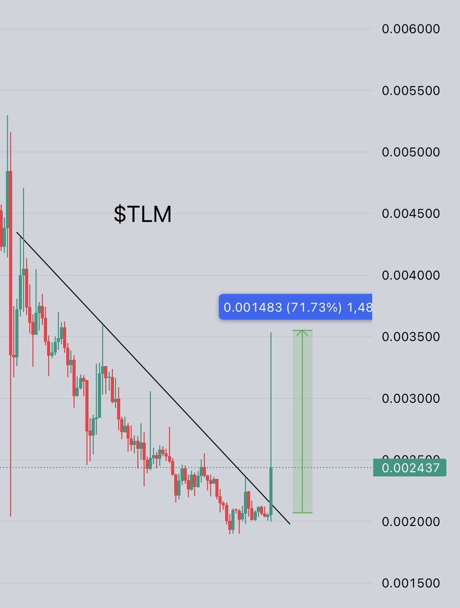 Boys $TLM 71% in 41 minutes.
Next our coin will join Top gainer is $CGPT

Trust me boys , another top gainers for us