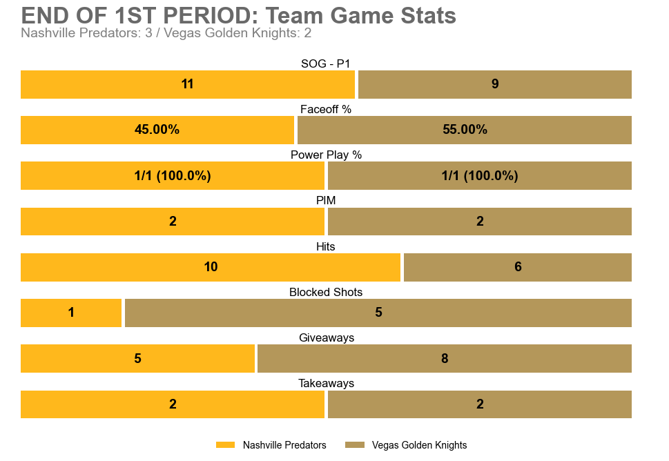 NSHGameBot's tweet image. End of 1st Period
NSH 3 — VGK 2
SOG: NSH 11, VGK 9

Leaders (through 1):
TOI: 07:24 (N. Blankenburg)
SOG: 2 (C. Smith +1) • Hits: 3 (M. McCarron)
Blocks: 1 (R. Josi) • Takeaways: 1 (L. Evangelista +1)

#Smashville
