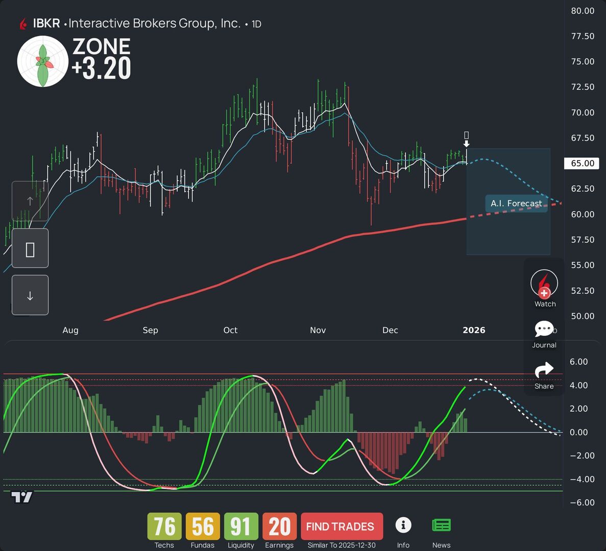 IBKR is picking up steam today. See our LEAF take and AI-powered forecast  for swing traders. More tickers? Get our app! #IBKR