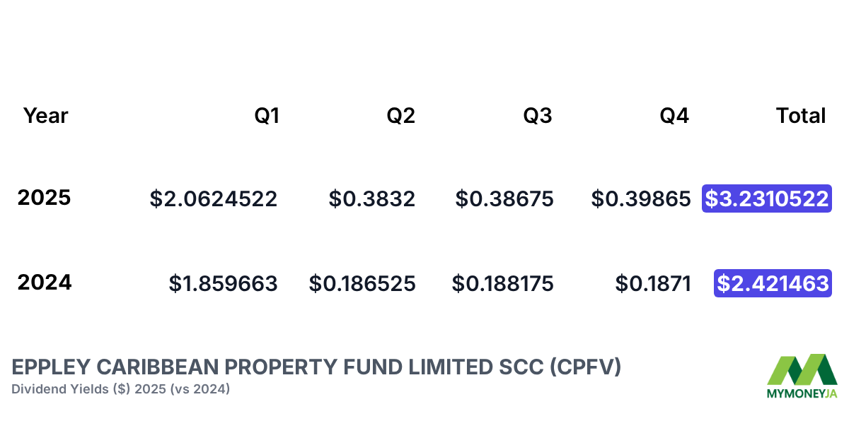 MyMoneyJA's tweet photo. 💰 Dividend Declared!
EPPLEY CARIBBEAN PROPERTY FUND LIMITED SCC ($CPFV.ja) has declared a dividend of BBD $0.0045 per share.
📅 Record Date: Jan 19, 2026
💵 Payment Date: Mar 27, 2026
Who's holding CPFV?
#CPFV #JSE #Dividends #JamaicanStocks https://t.co/VfmtIVHgpG