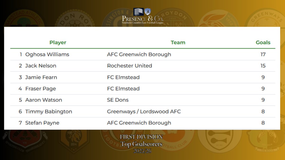 SCEFLeague's tweet image. ⚽🔥 FIRST DIVISION TOP SCORERS 🔥⚽

🥇 Oghosa Williams (AFC Greenwich Borough) – 17
🥈 Jack Nelson (Rochester United) – 15
🥉 Jamie Fearn (FC Elmstead) – 9
🥉 Fraser Page (FC Elmstead) – 9
🥉 Aaron Watson (SE Dons) – 9

*League goals only

🔗scefl.com/top-goalscorer…

#SCEFL