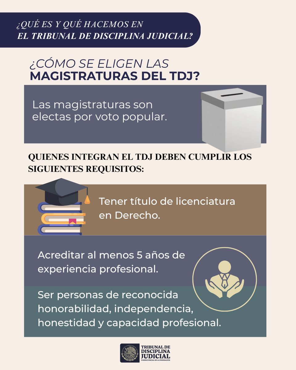 🗳️ Las magistraturas del TDJ son electas por voto popular.

Deben cumplir con requisitos de formación jurídica, experiencia acreditada y reconocida honorabilidad.

Democracia y profesionalismo al servicio de la justicia.

#TDJMEX