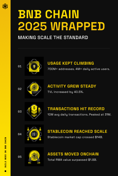 What a year 2025 has been for BNB Chain.

Looking ahead, we're making scale the standard by delivering faster performance, lower costs, fairer execution and better tools for builders.

Full report 👇
bnbchain.org/en/blog/bnb-ch…